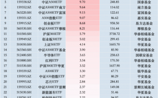 最受青睐ETF：11月15日南方中证500ETF获净申购22.64亿元，招商A500指数ETF获净申购15.80亿元（名单）