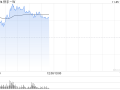 快手-W盘中涨超5% 将于下月初纳入恒指成分股