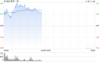 快手-W盘中涨超5% 将于下月初纳入恒指成分股