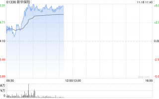 内险股早盘走高 新华保险及中国太保均涨超4%