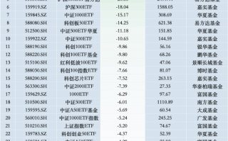 最不受欢迎ETF：上周华泰柏瑞沪深300ETF遭净赎回108.99亿元，华夏科创50ETF遭净赎回54.26亿元（名单）