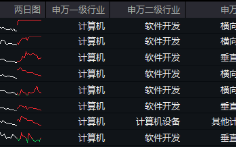 AI应用+数据要素双催化，仓软件开发行业的信创ETF基金（562030）盘中逆市上探1．81%，标的本轮累涨超56%！