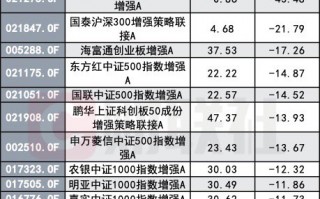 指数增强反不强？指数反弹了 为何半数指增产品年内跑输基准？