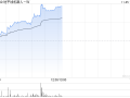 地平线机器人-W现涨逾11% 有望受益国内高阶智驾车型销量提升