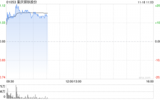 钢铁股早盘集体走高 重庆钢铁股份涨逾13%鞍钢股份涨超6%